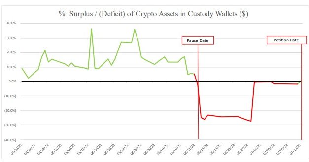 Celsius had 'insufficient' accounting and operational controls, says examiner