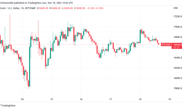 Bitcoin price may still drop 40% after FTX 'Lehman moment' — analysis
