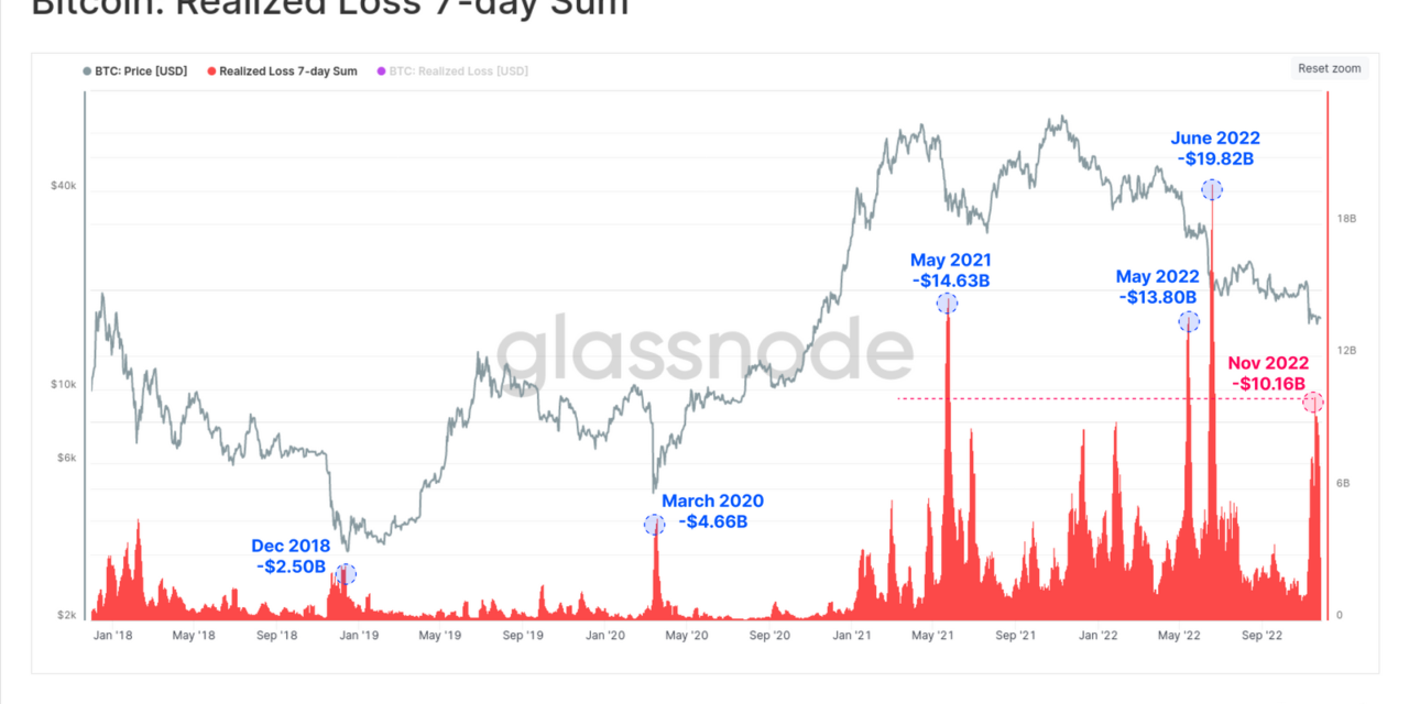 Bitcoin capitulations abound — Data shows realized and unrealized losses at record-highs