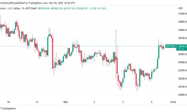 Bitcoin sets new 7-week high as BTC price jumps past $21K on US jobs