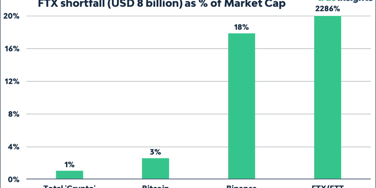 FTX collapse: The crypto industry’s Lehman Brothers moment
