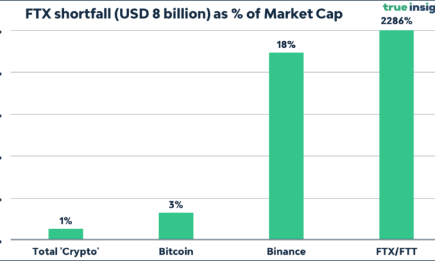 FTX collapse: The crypto industry’s Lehman Brothers moment