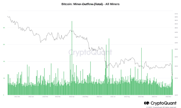 Bitcoin miners ‘next trigger’ for BTC price crash as outflows hit multi-month highs