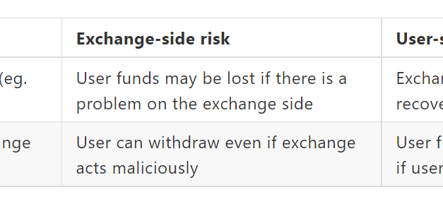 Binance CEO CZ begins working on Vitalik Buterin's ‘safe CEX’ ideas