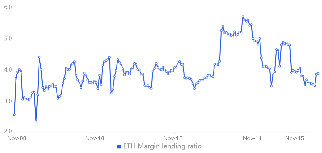 Ethereum price weakens near key support, but traders are afraid to open short positions