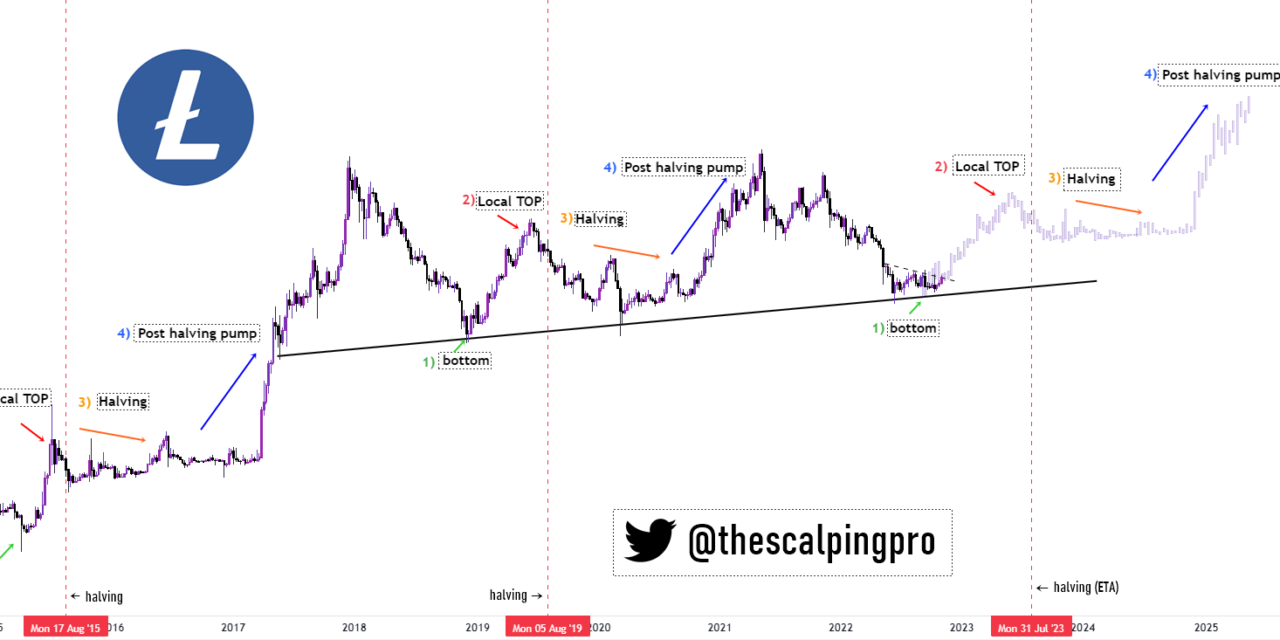 Litecoin pre-halving fractal hints at 200% LTC price rally by July 2023