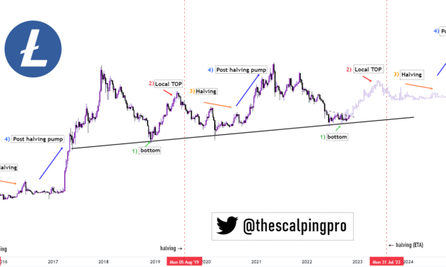 Litecoin pre-halving fractal hints at 200% LTC price rally by July 2023