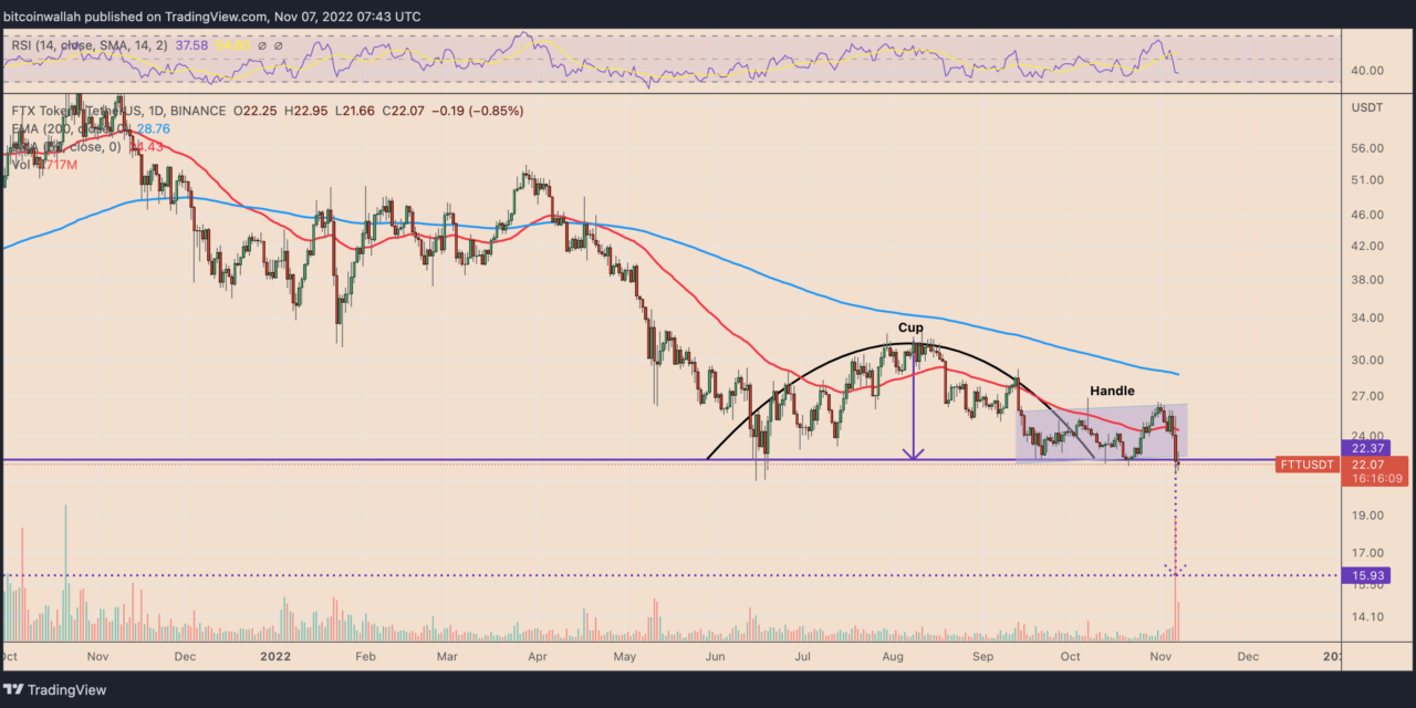 FTX Token price risks 30% plunge as a 23M FTT 'part' moves to Binance