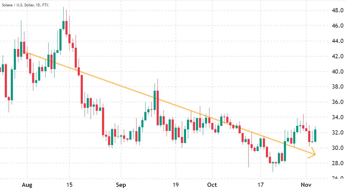 The market is hot, but Solana is not — Data explains why SOL price is lagging