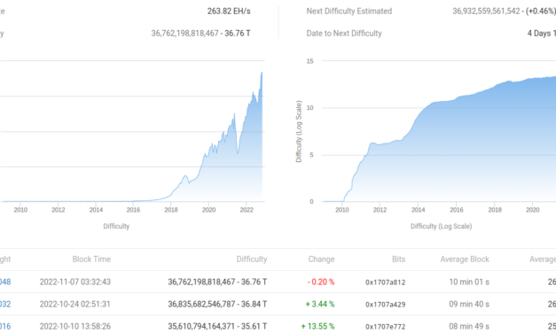 Bitcoin miners send less BTC to exchanges since 2020 halving despite FTX