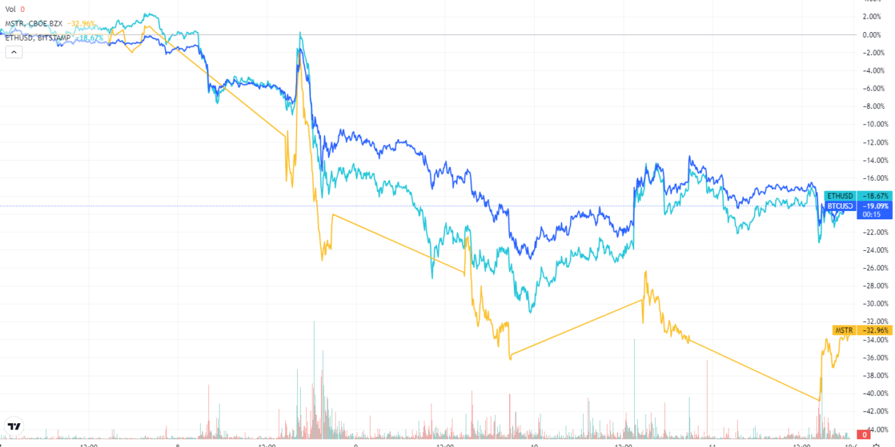 Bitcoin slips under $17K, crypto stocks tumble in reaction to FTX bankruptcy