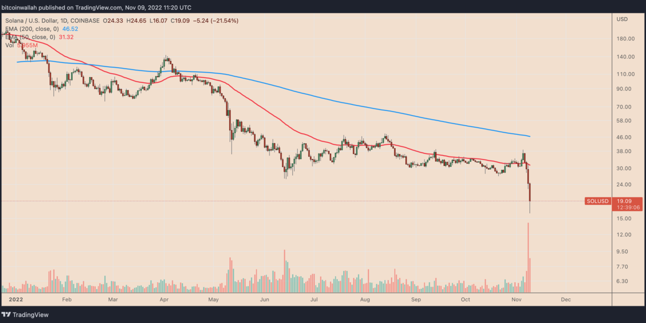 Not just FTX Token: Solana price nukes 40% along with other ‘Sam coins’