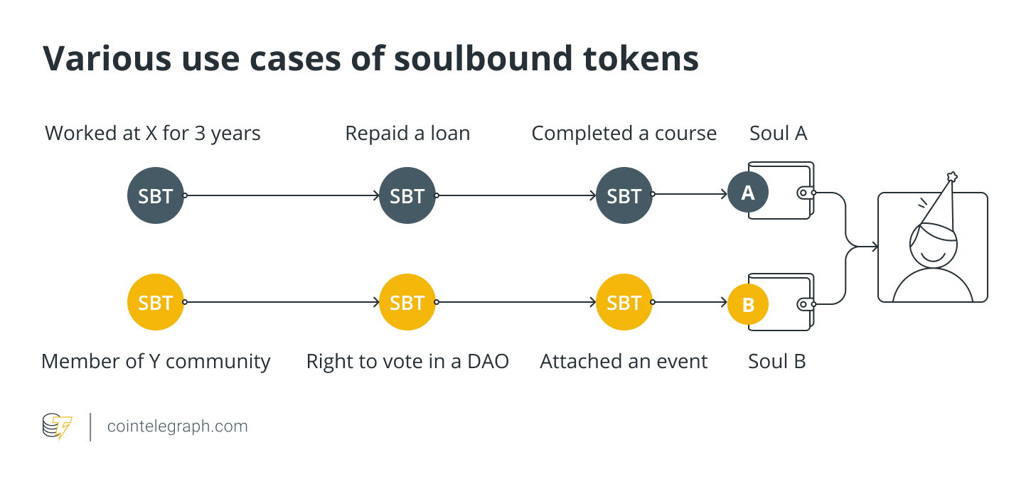 Various use cases of soulbound tokens