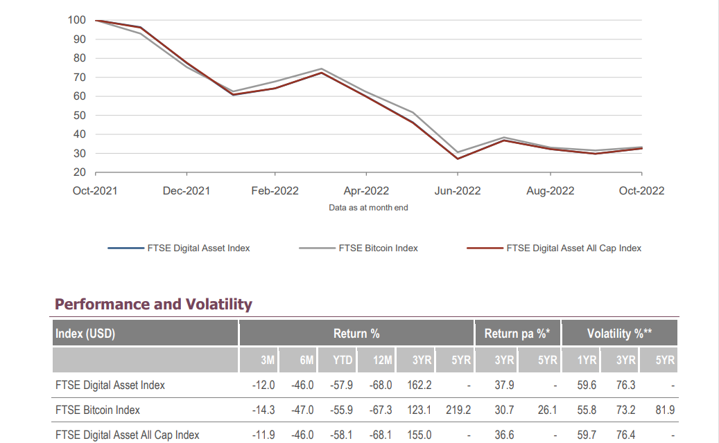 The creator of the FTSE100 launches indices for crypto