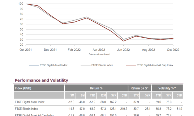 The creator of the FTSE100 launches indices for crypto