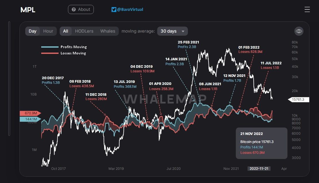 Bitcoin may need $1B more on-chain losses before new BTC price bottom