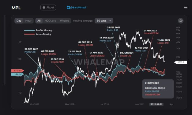 Bitcoin may need $1B more on-chain losses before new BTC price bottom