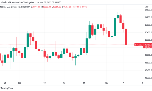 Bitcoin price hits 2-week lows as FTX ‘bank run’ drains BTC reserves
