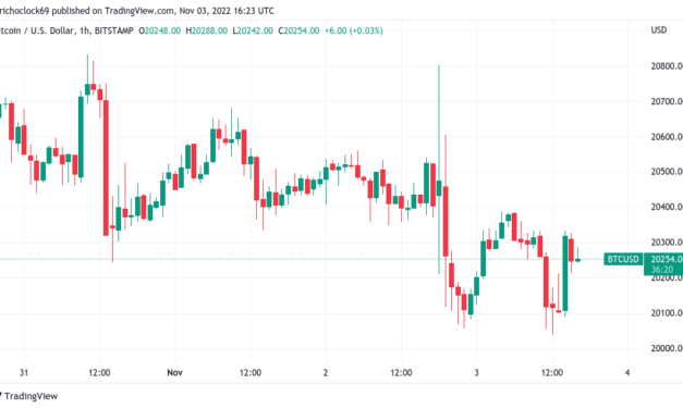 Bitcoin holds $20K post-Fed as rising dollar sparks BTC price warning
