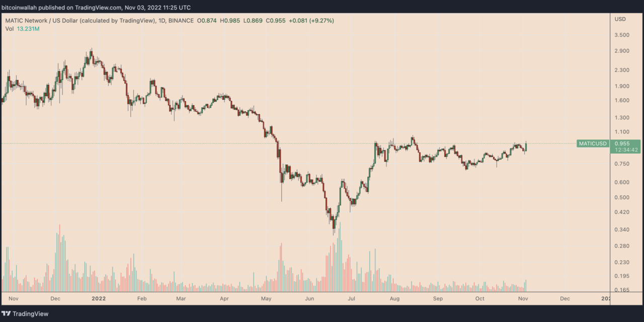 MATIC price eyes 200% gains on Polygon adoption by Instagram, JPMorgan