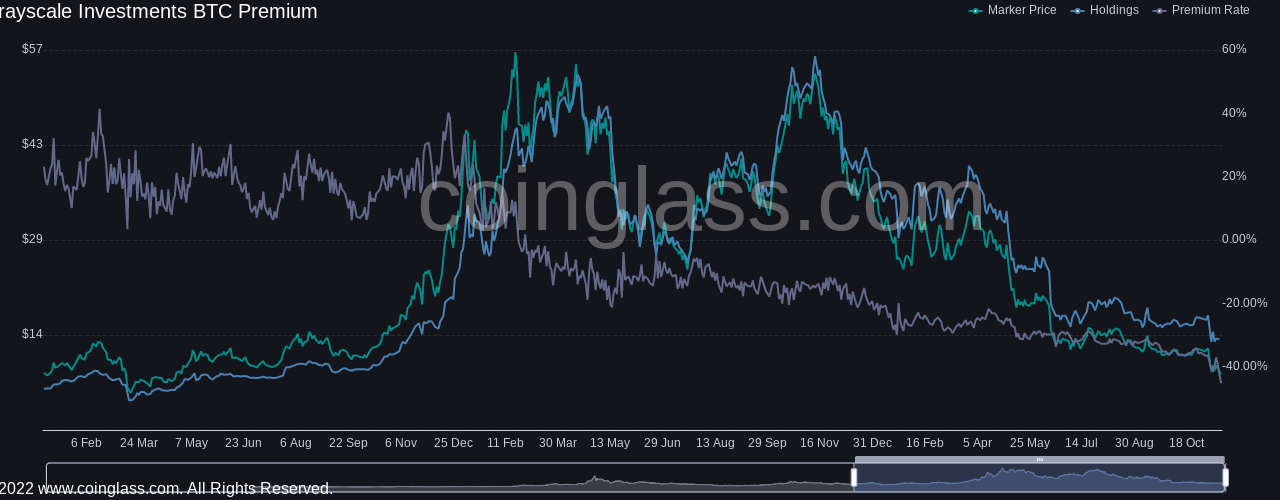 GBTC Bitcoin discount nears 50% on FTX woes as investors stock up