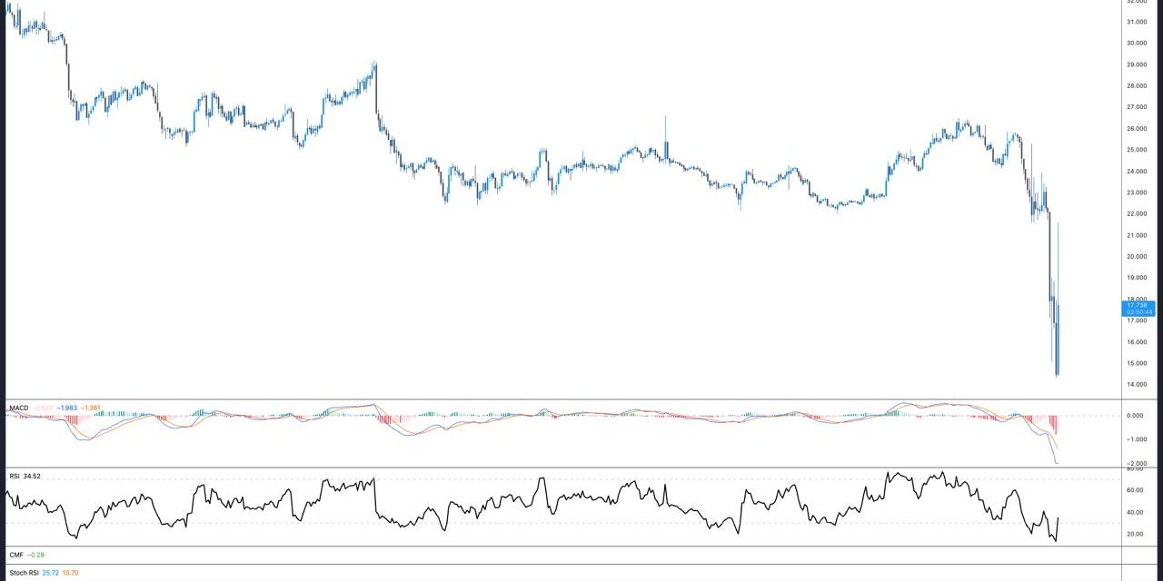 FTX Token, BNB and Solana soar after Binance CEO inks potential deal to acquire FTX