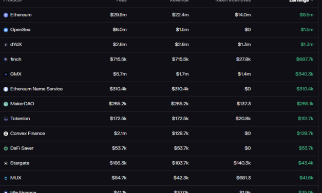 DeFi platforms see profits amid FTX collapse and CEX exodus