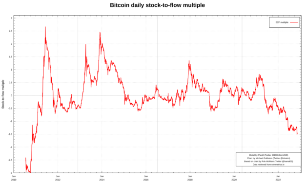 Bitcoin sees record Stock-to-Flow miss — BTC price model creator brushes off FTX 'blip'