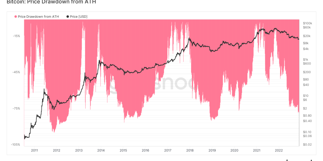 Bitcoin’s new ‘worst case scenario’ puts BTC bear market bottom near $6K