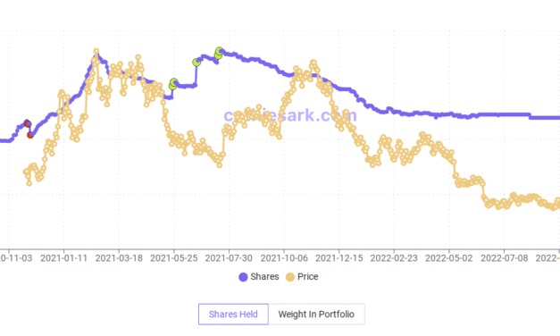 Cathie Wood's ARK Invest adds more Bitcoin exposure as GBTC, Coinbase stock hit new lows