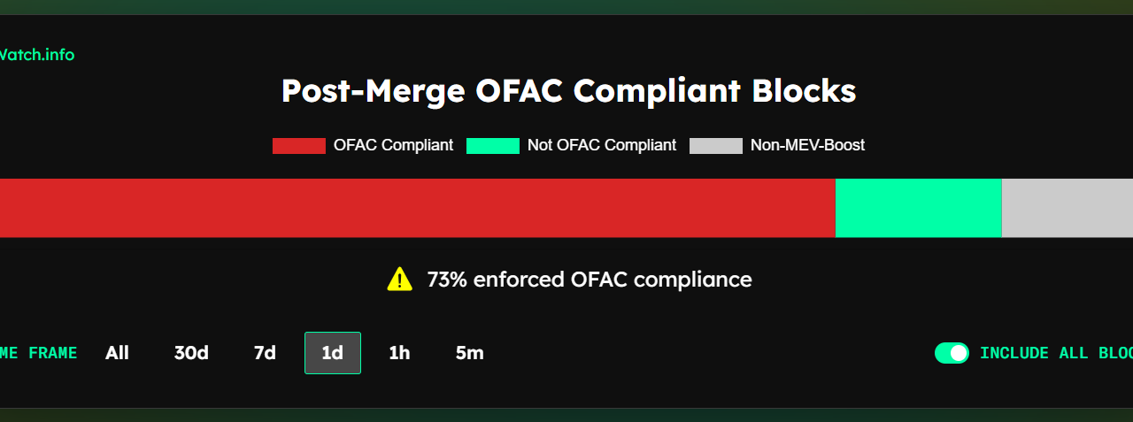 Ethereum inches even closer to total censorship due to OFAC compliance