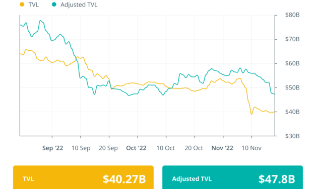 DeFi platforms see profits amid FTX collapse and CEX exodus: Finance Redefined