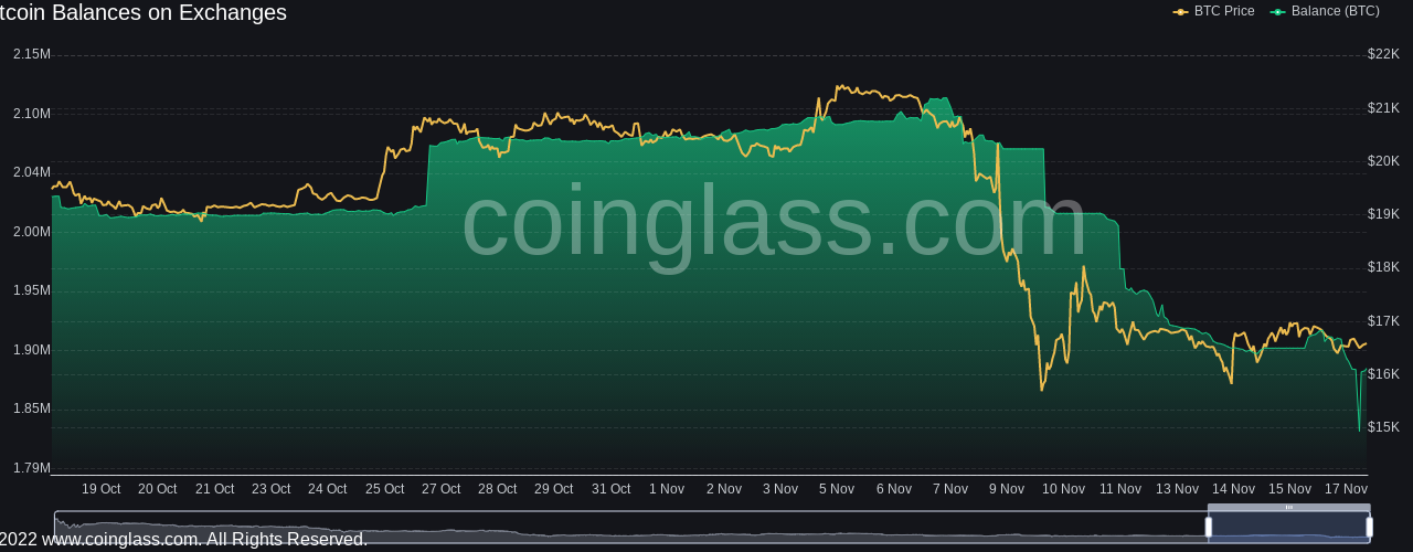 US crypto exchanges lead Bitcoin exodus: Over $1.5B in BTC withdrawn in one week