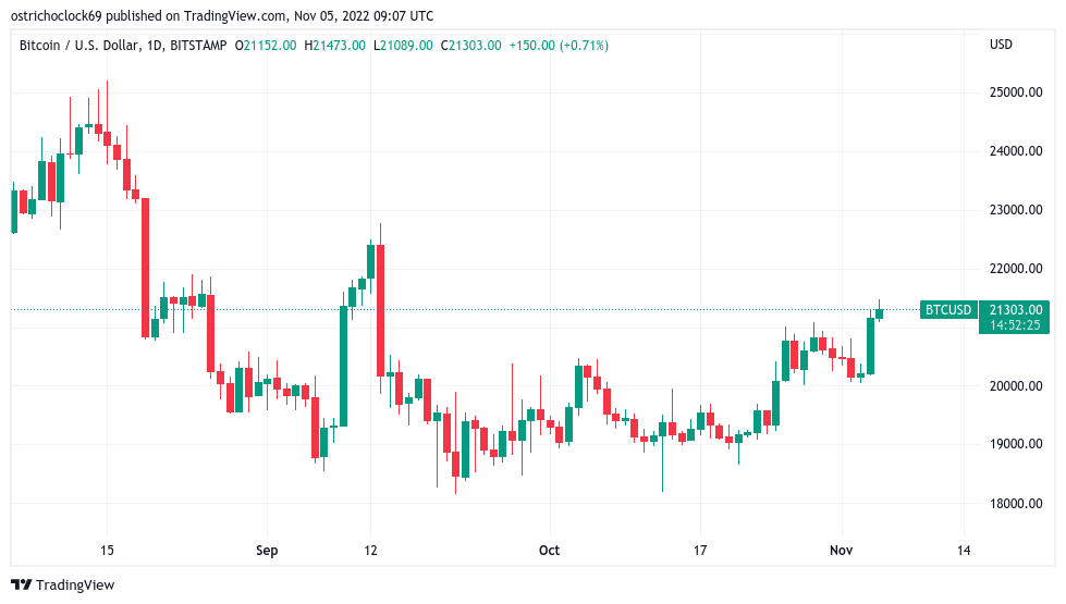 Bitcoin is now less volatile than S&P 500 and Nasdaq