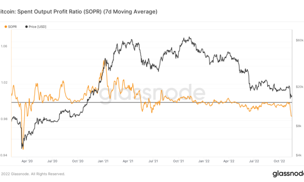 BTC losses get real as Bitcoin SOPR metric hits lowest since March 2020
