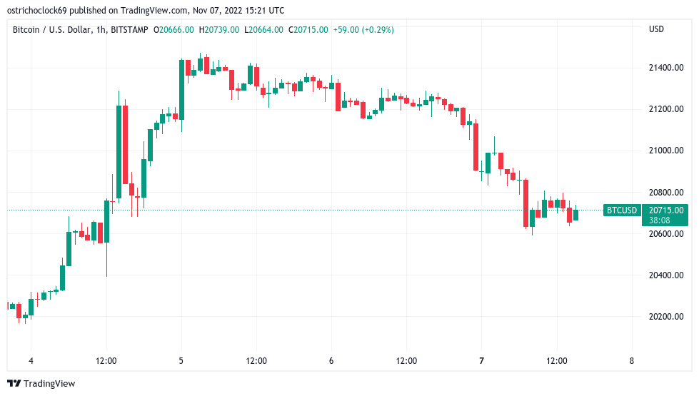 Bitcoin heads to US midterms as research says dollar ‘closing in’ on a market top
