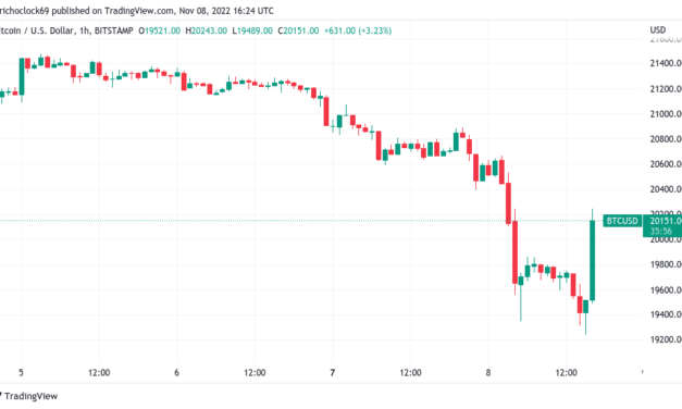 Bitcoin price swings to over $20K as Binance helps FTX ‘liquidity crunch’