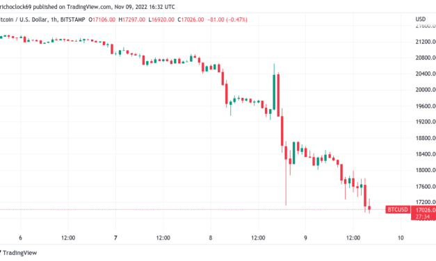 Bitcoin price risks $17K amid claim Binance may reject FTX takeover