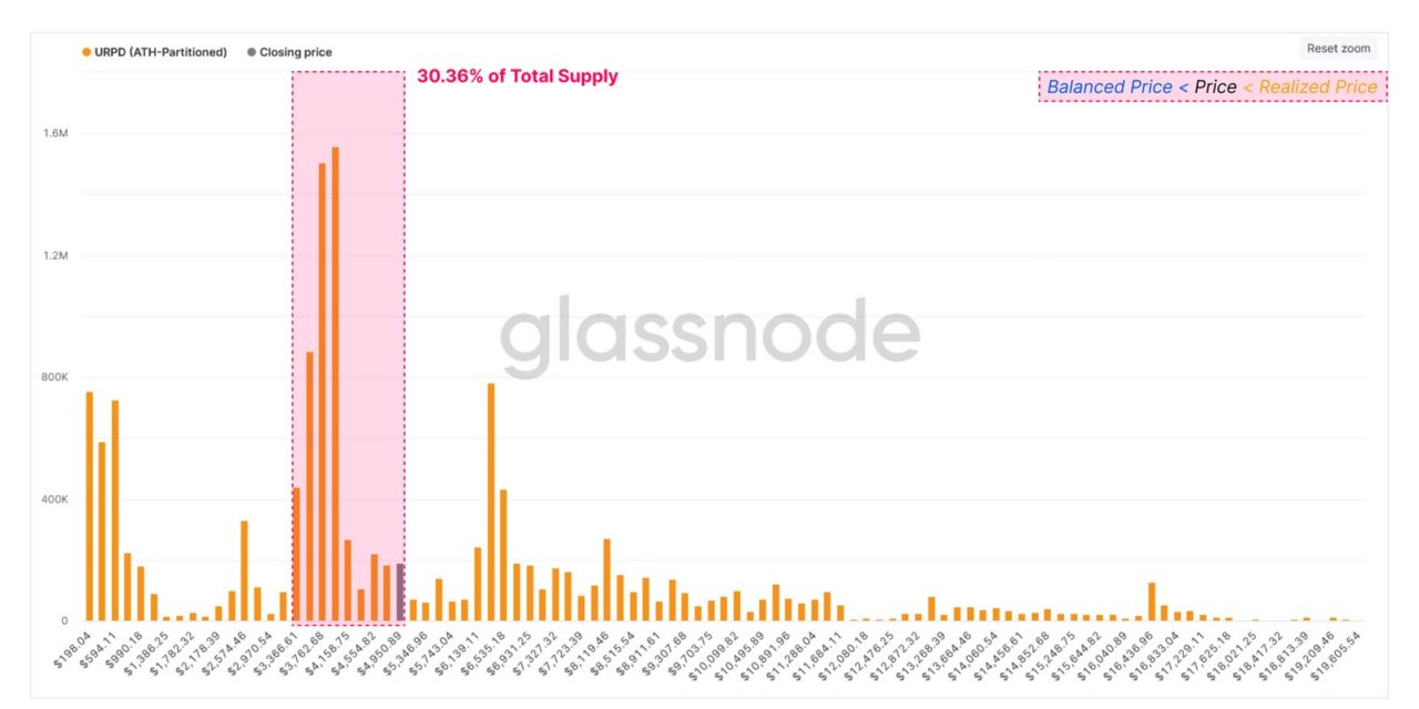 Bitcoin on-chain data flashes early signs of the BTC bottom being in