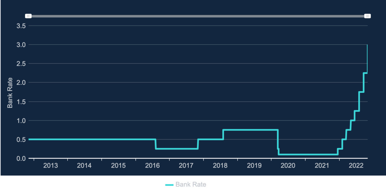 Bank of England raises interest rates to 3%, largest jump in 33 years