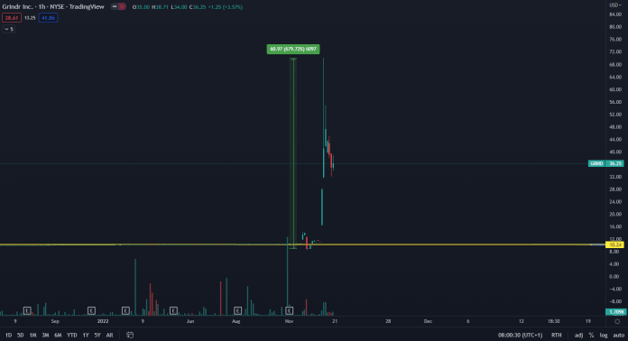 Akcie Grindr