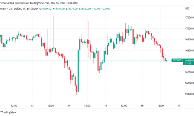 Bitcoin price dips to $16.4K over Genesis woes as execs defend GBTC