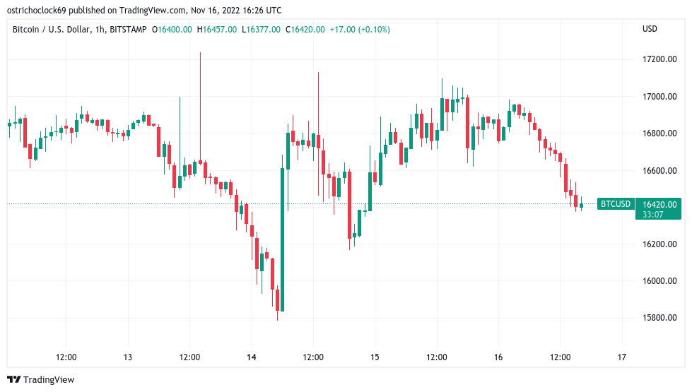 Bitcoin price dips to $16.4K over Genesis woes as execs defend GBTC