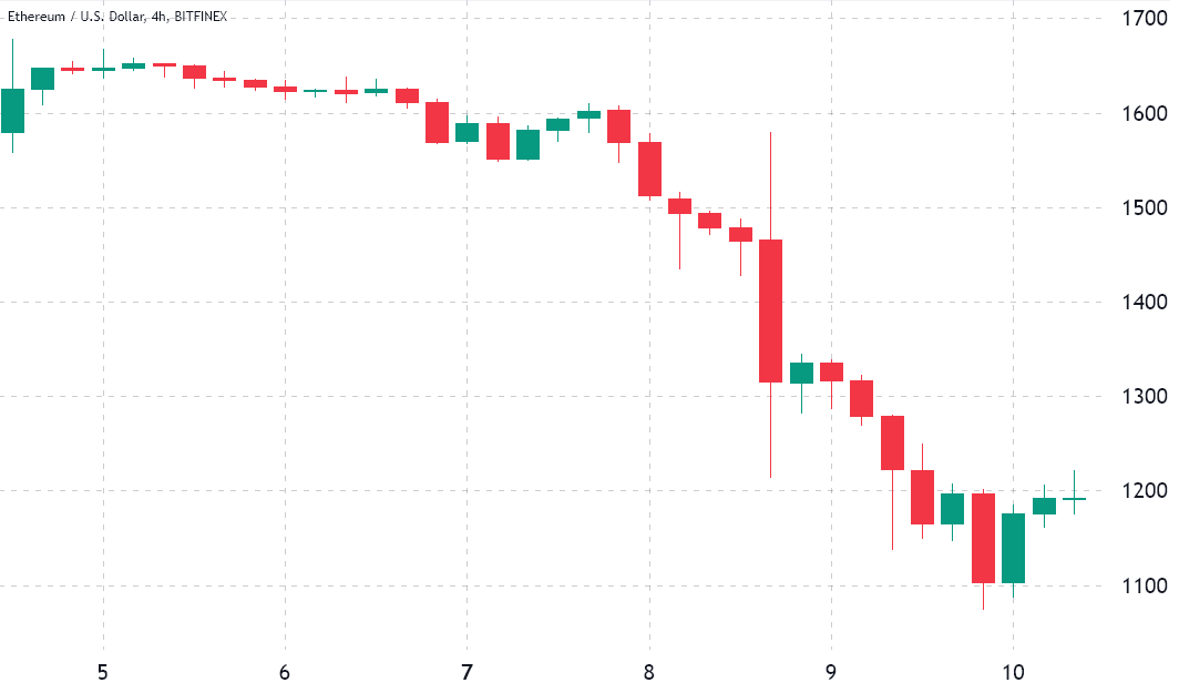 Traders take a neutral position after Ethereum futures contracts see massive liquidations