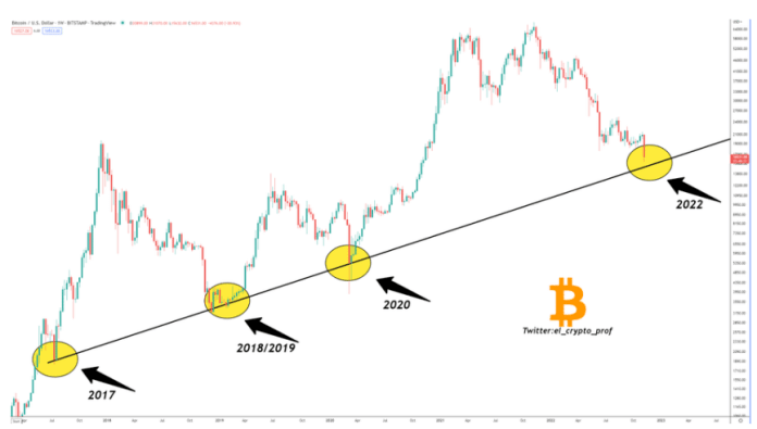 Bitcoin a 5-ročný support
