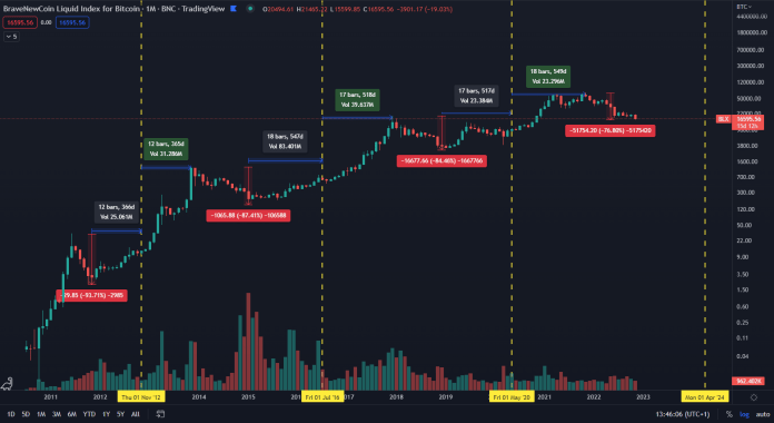 Bitcoin: súčasná korekcia v porovnaní s predošlými