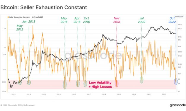 Bitcoin seller exhaustion hits 4-year low in 'typical' bear market move