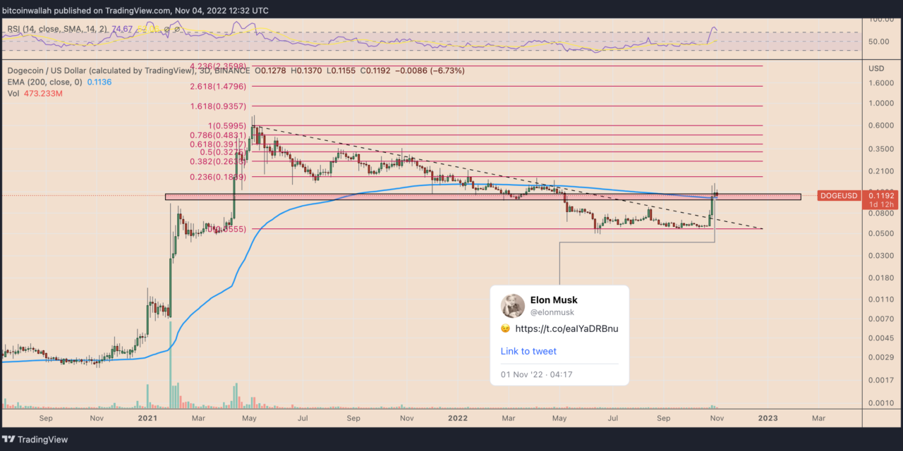 Dogecoin trader explains why shorting DOGE now makes sense