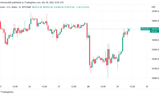 Bitcoin shrugs off BlockFi, China protests as BTC price holds $16K