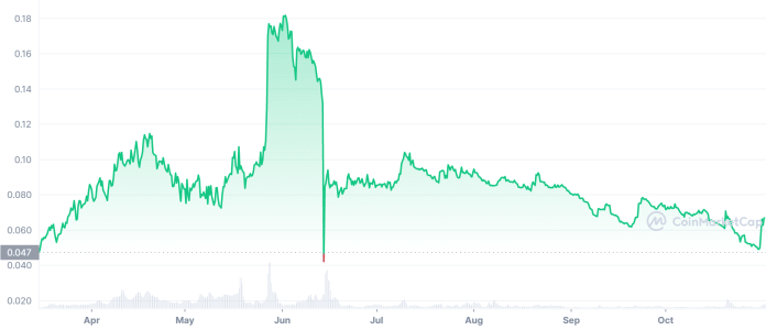 Chain a cenový vývoj za posledný rok